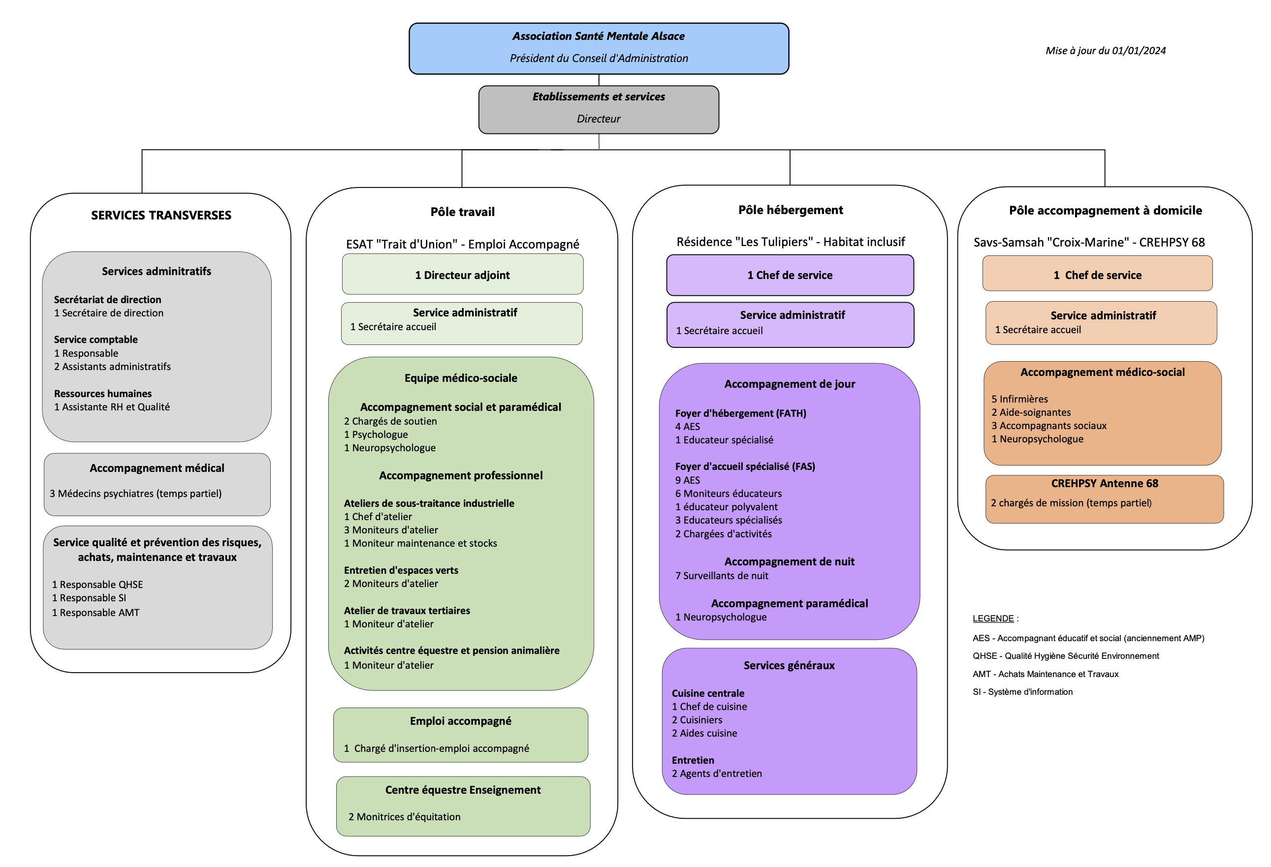 Organigramme 2024